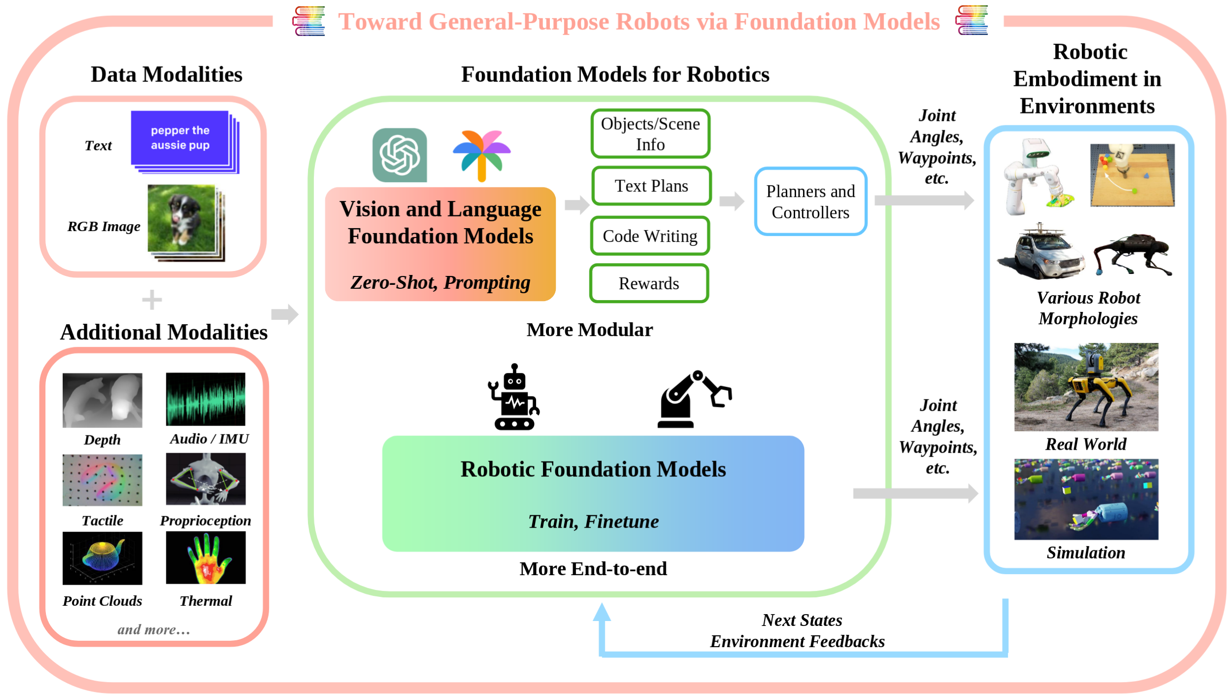 Foundation Models Survey